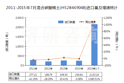 2011-2015年7月混合碳酸稀土(HS28469048)進(jìn)口量及增速統(tǒng)計